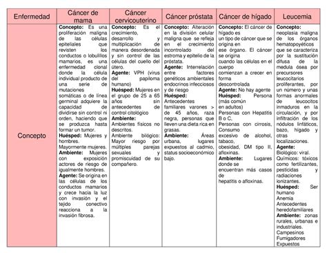 Cuadro Comparativo De Oncol Gicas Enfermedad C Ncer De Mama C Ncer