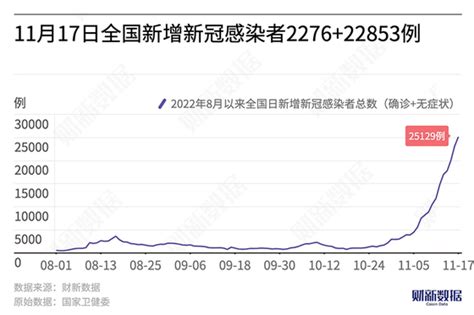 11月17日31省份新增本土2276 22853例