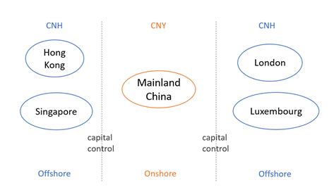 CNH Vs CNY Differences Between The Two Yuan Daily Stock And Forex News