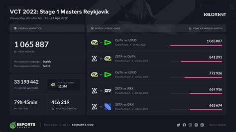 Esports Charts On Twitter M Peak Viewers On Vct Stage