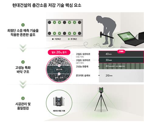 현대건설 층간소음 신기술 적용 후 고객 청감 평가 반응은 현대건설 뉴스룸