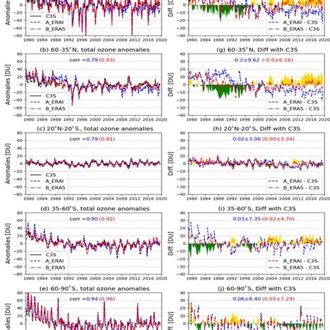 A E Monthly Mean Total Column Ozone Tco Anomalies Du Derived From