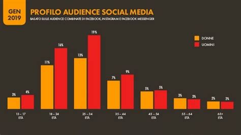 Prime Web Solution Utilizzo Dei Social Media In Italia E Nel Mondo