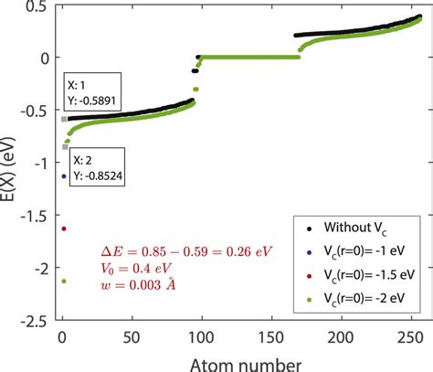 The Effect Of Coulomb Potential On The Energy Of Exciton When V 0 0