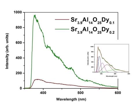 PL Spectra Of Sr4Al14O25 Dy Phosphor With Doping Concentration Of 0 1