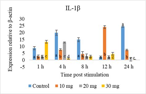 Expression Levels Of Pro Inflammatory Cytokines Related Genes