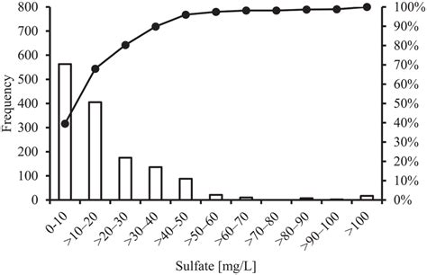 Maximum sulfate level in raw water at Japanese drinking water ...