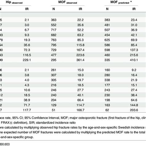 Age And Sex Specific Observed Incidence Rates Of Major Osteoporotic