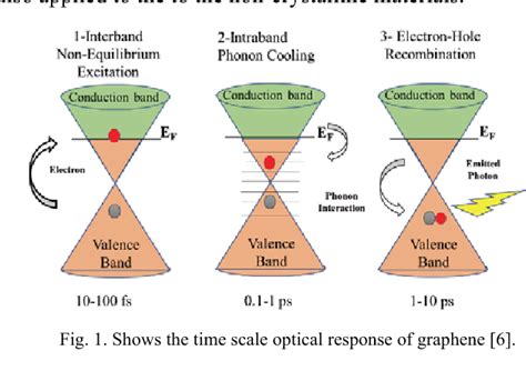 Analysis Of Tunable Energy Band Gap Of Graphene Layer Semantic Scholar