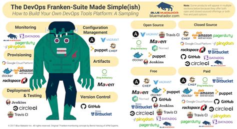 How To Build Your Own Devops Tools Platform Short Guide Infographic