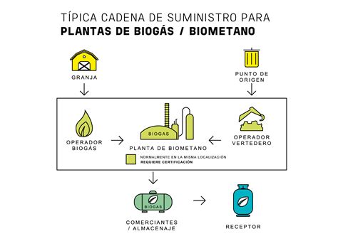 Certiciación ISCC para biogás y biometano Bureau Veritas España