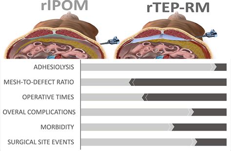 Robotic Intraperitoneal Onlay Versus Totally Extraperitoneal Tep