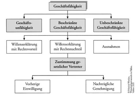 II Mangelnde Geschäftsfähigkeit Karteikarten Quizlet