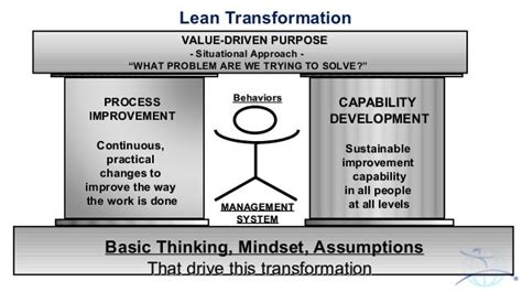 Lean Transformation Model