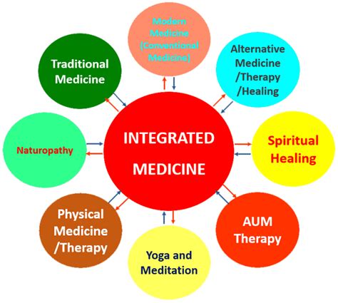 Integrative Medicine At Revitalize Medical Center In Glenview By