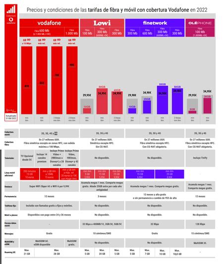 Tarifas Con Cobertura Vodafone Precios Condiciones Y Ventajas De Lowi