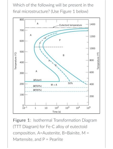 Solved An Fe C Alloy Of Eutectoid Composition Undergoes The Chegg