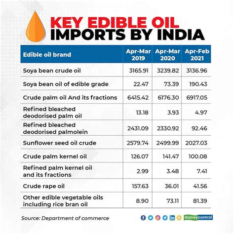 Explained Why Edible Oil Prices Are Ruling High Despite Good Crop And