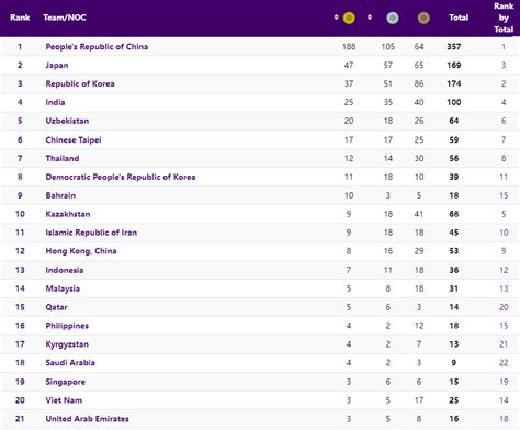 Bảng xếp hạng huy chương ASIAD 2023 hôm nay 6 10 Việt Nam lên thứ 20