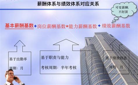 某知名企業薪酬方案：100的薪酬掛鈎100的績效激勵 每日頭條