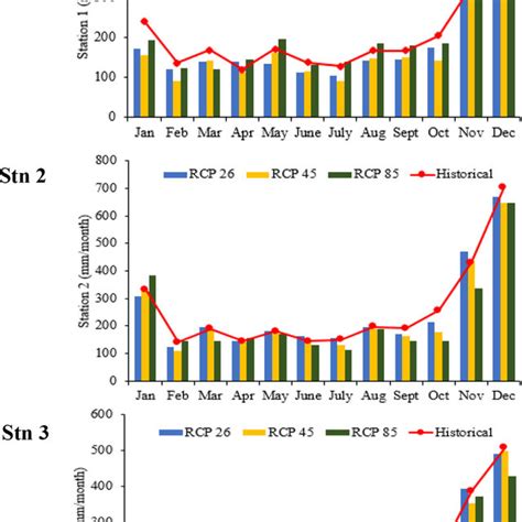 Comparison Pattern Of Monthly Rainfall Distribution During Year Δ2030