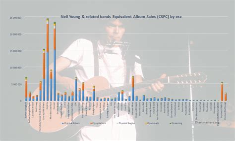 Neil Young & related albums and songs sales - ChartMasters