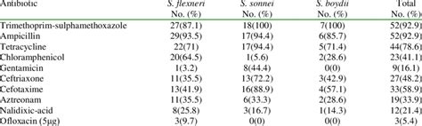 Antibiotic Resistance Patterns Of The Shigella Spp Download Table