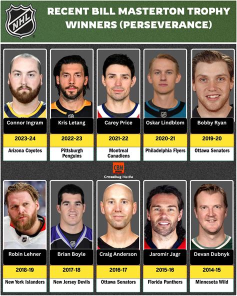 Viral - 🏒 Recent Bill Masterton Trophy Winners 💪 Awarded annually to