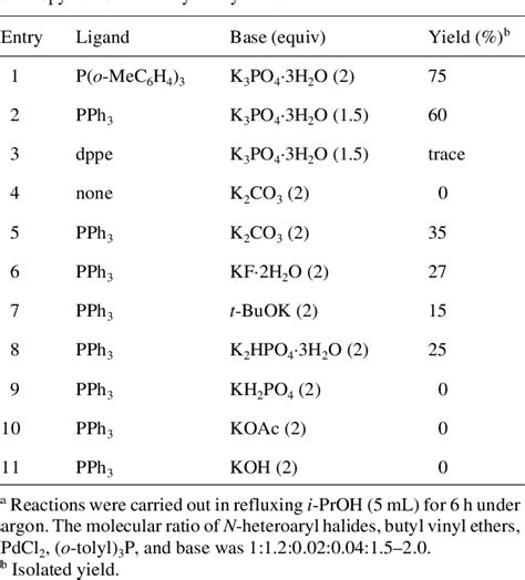 Table From Acetylation Of N Heteroaryl Bromides Via Pdcl O Tolyl P