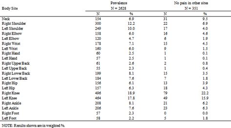 Table 2 Prevalence Of Pain In Twelve Months Expressed As Overall And