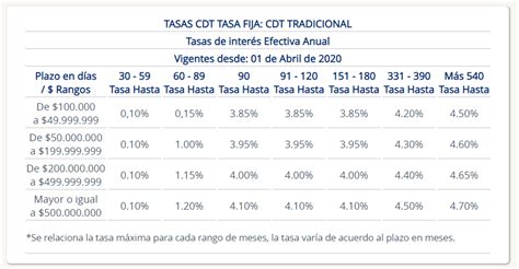 ¿qué Son Los Cdt Y Cuáles Son Los Mejores En El 2024