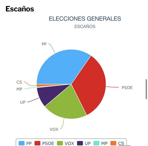 La Madre De Todas Las Encuestas El Psoe Comienza El Año Doblegando Al