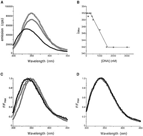 Specific Dna Induces Alterations In The Fluorescence Spectra Emitted By Download Scientific