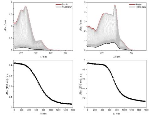 Figure S Top Time Dependent Uv Vis Absorption Spectra Of C