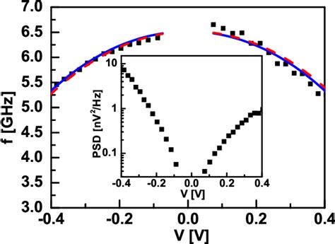 Figure 1 From Bias Dependence Of Perpendicular Spin Torque And Of Free