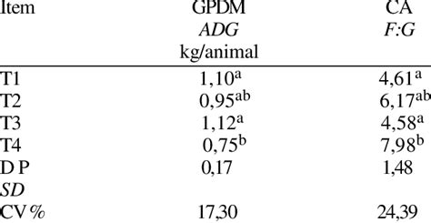 Daily Gain Adg And Average Feedgain Ratio Fg Download Table