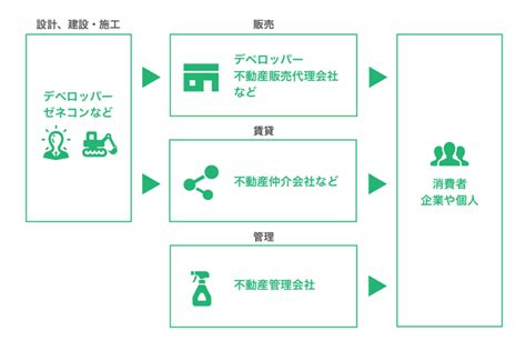 【業界研究】不動産業界を分析！仕事内容、現状、今後の動向を解説｜digmedia