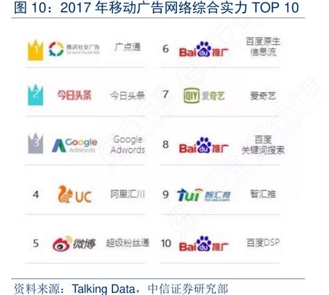 图10：2017年移动广告网络综合实力top10行行查行业研究数据库