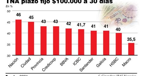 Plazos Fijos Ya Pagan Tasa Negativa De Casi 1 Mensual Bae Negocios