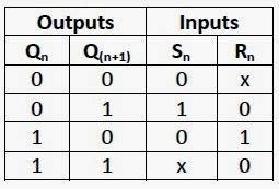 Sr Flip Flop Excitation Table