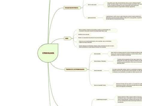 EPIMIOLOGIA Mindmap Voorbeeld