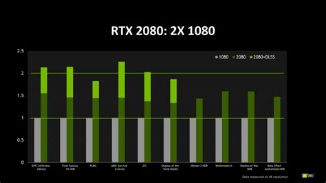 Nvidia Geforce Rtx Gaming Performance Benchmarks Unveiled