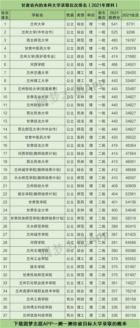 各大学在甘肃录取位次2021 甘肃各大学录取分数线2021（2022参考） 高考100