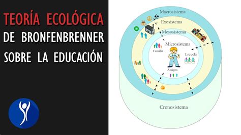 La Teor A Ecol Gica De Bronfenbrenner Sobre La Educaci N De Nuestros