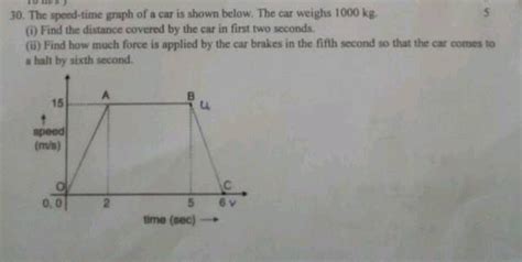 The Speed Time Graph Of A Car Is Shown In Figure The Distance