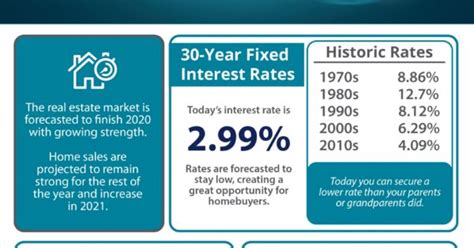 Where Is The Housing Market Headed For The Rest Of 2020 Infographic