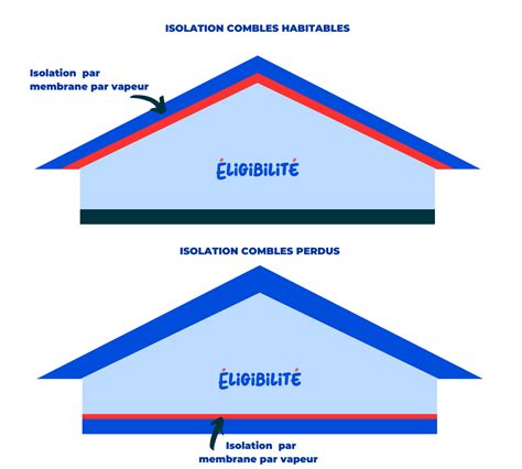 Isolation Combles Comment Faire Conseils Isolation Combles