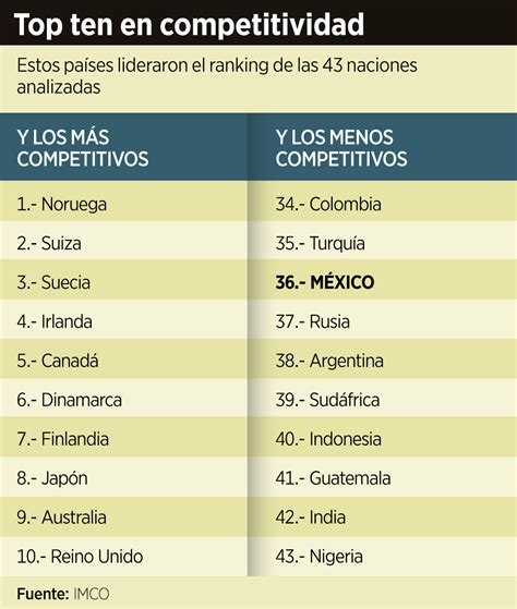 M Xico De Los Menos Competitivos Pasa Del Sitio Al Pero Es