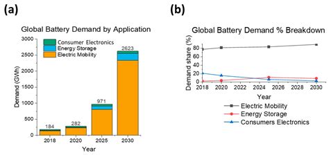 Sustainable Chemistry Free Full Text A Review On Battery Market