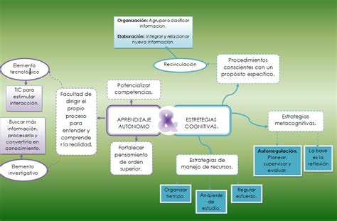 Mapa Conceptual Aprendizaje Autónomo Y Estrategias Cognitivas El